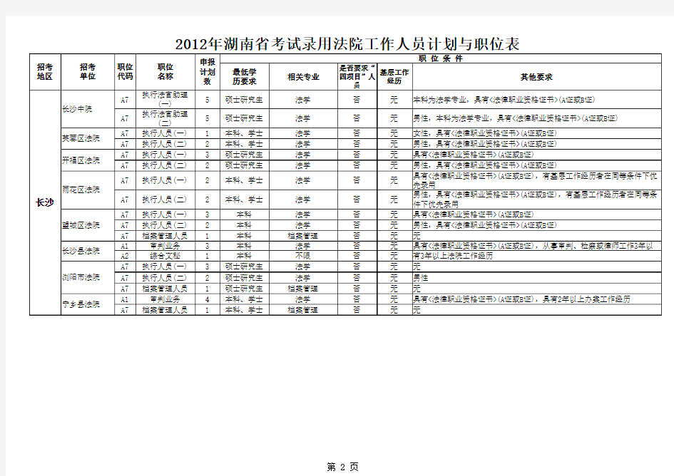 2012年湖南省考试录用法院工作人员计划与职位表[1]