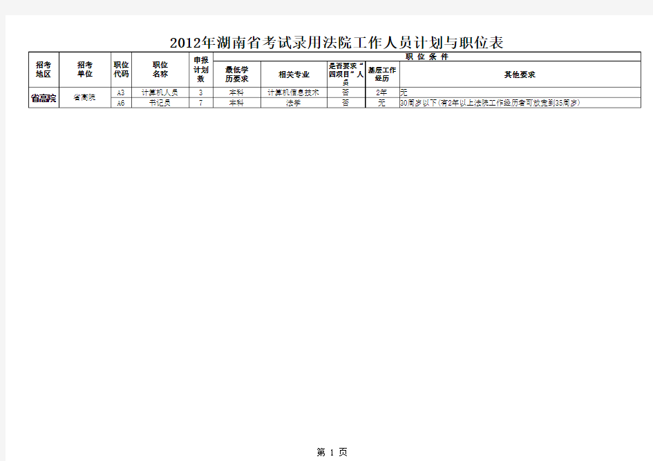 2012年湖南省考试录用法院工作人员计划与职位表[1]