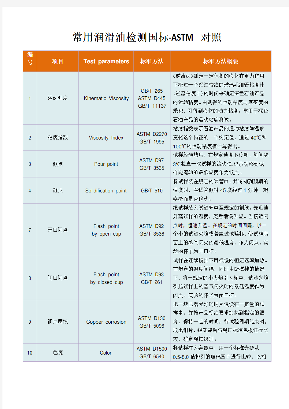 常用润滑油检测国标-ASTM对照