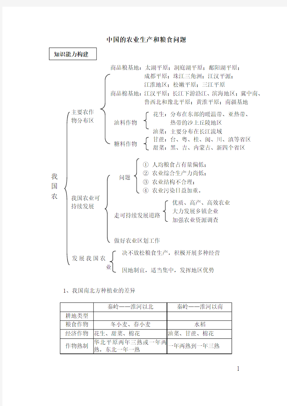 补充资料：中国工农业生产