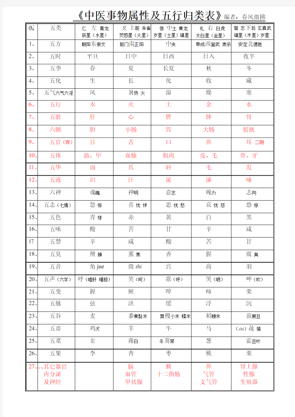 《中医事物属性及五行归类表》
