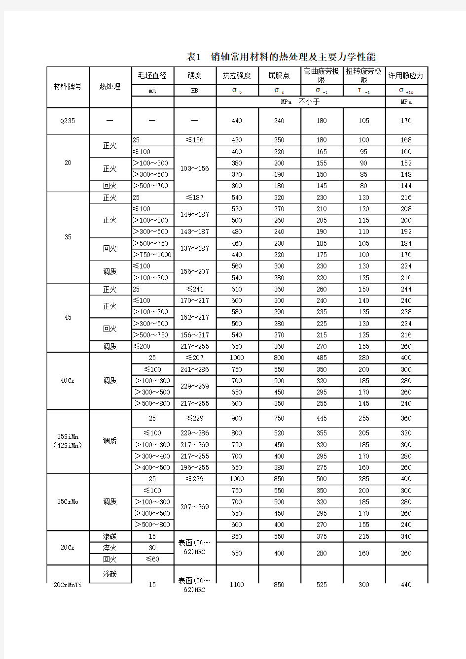 销轴常用材料的力学性能