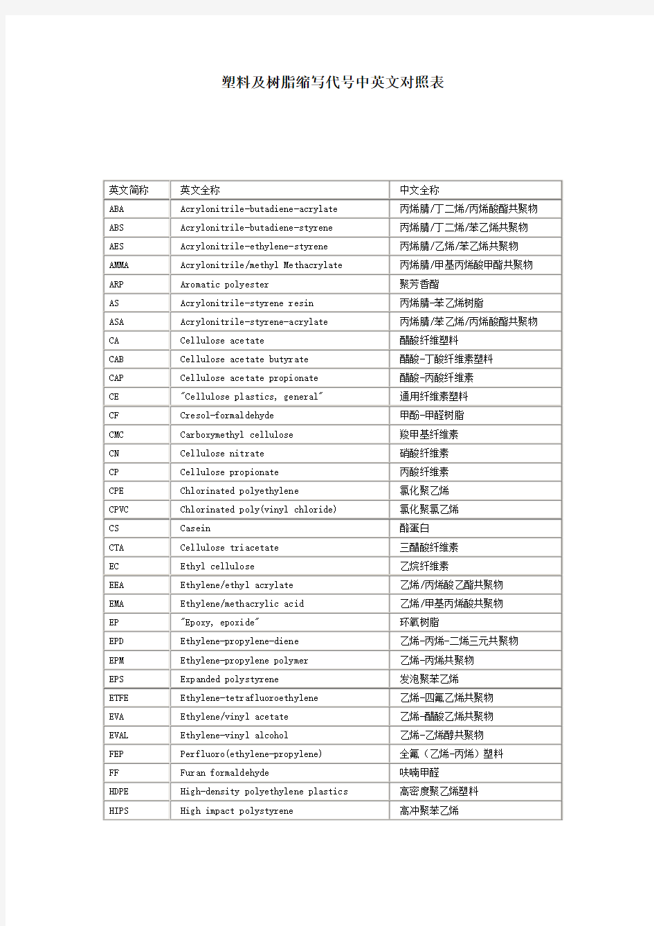 塑料及树脂缩写代号中英文对照表