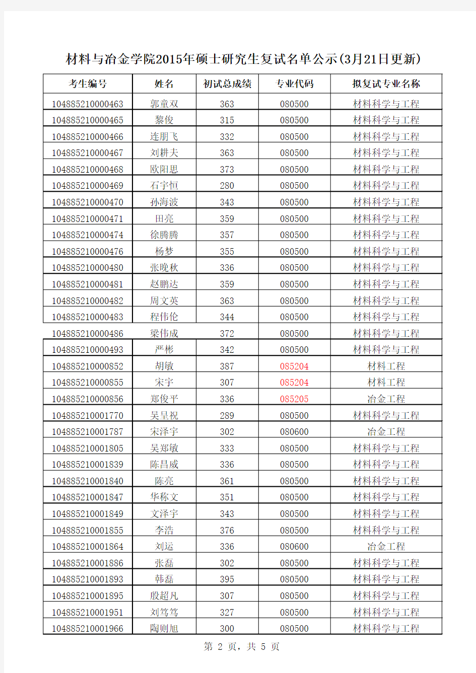 武汉科技大学2015级研究生名单