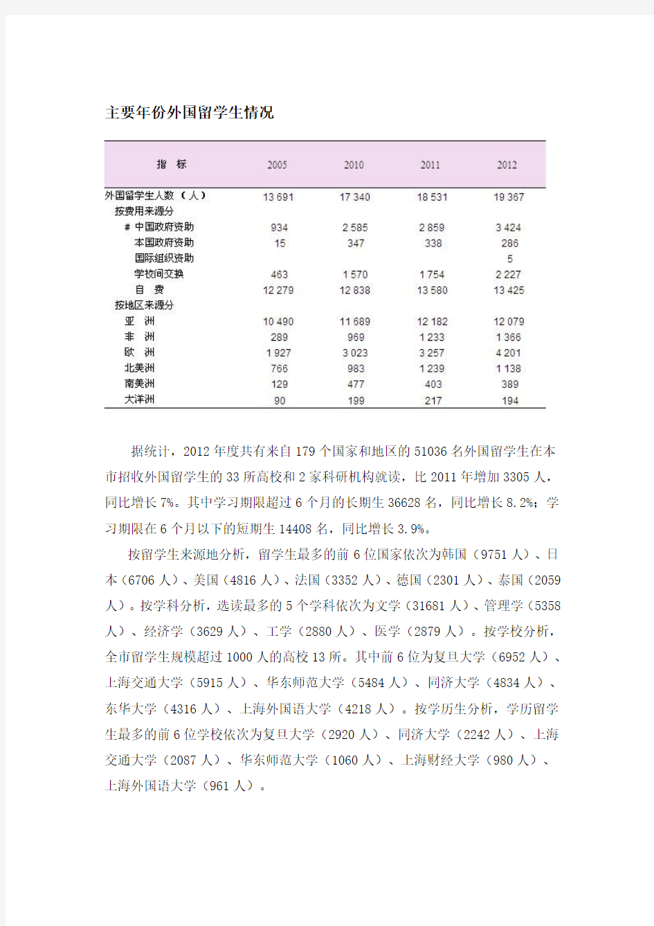 上海外企数量