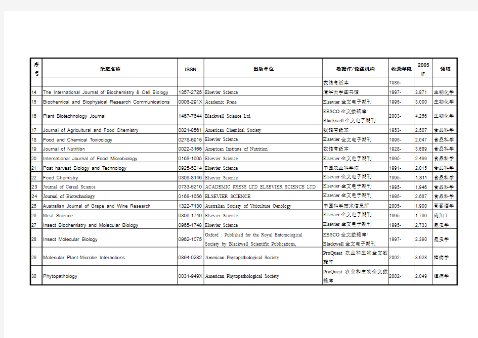 2007.10.08英文期刊名及其影响因子