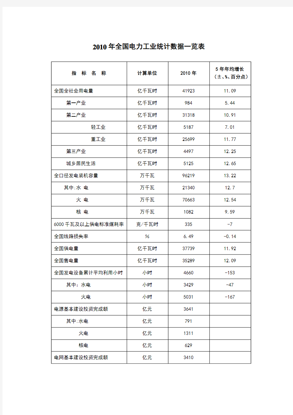 2010年全国电力工业统计数据一览表