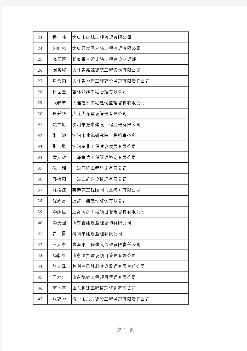 2010年优秀总监理工程师公示名单(155名)xls