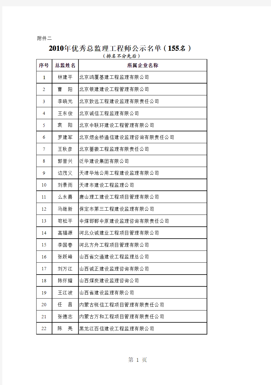 2010年优秀总监理工程师公示名单(155名)xls