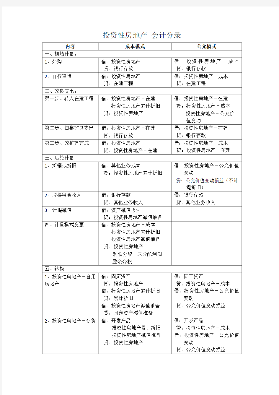 投资性房地产 会计分录