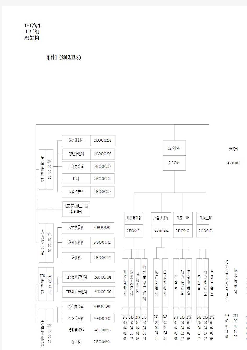 某汽车工厂组织架构图