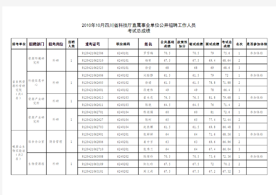 2010年10月四川省科技厅直属事业单位公开招聘工作人员考试总成绩