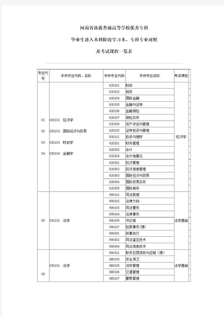 河南省专升本专业对照及考试课程一览表