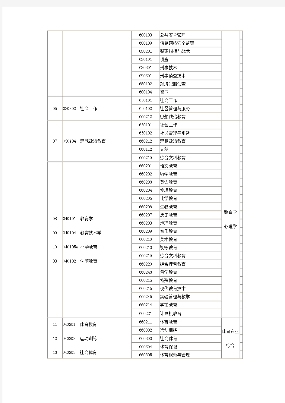 河南省专升本专业对照及考试课程一览表