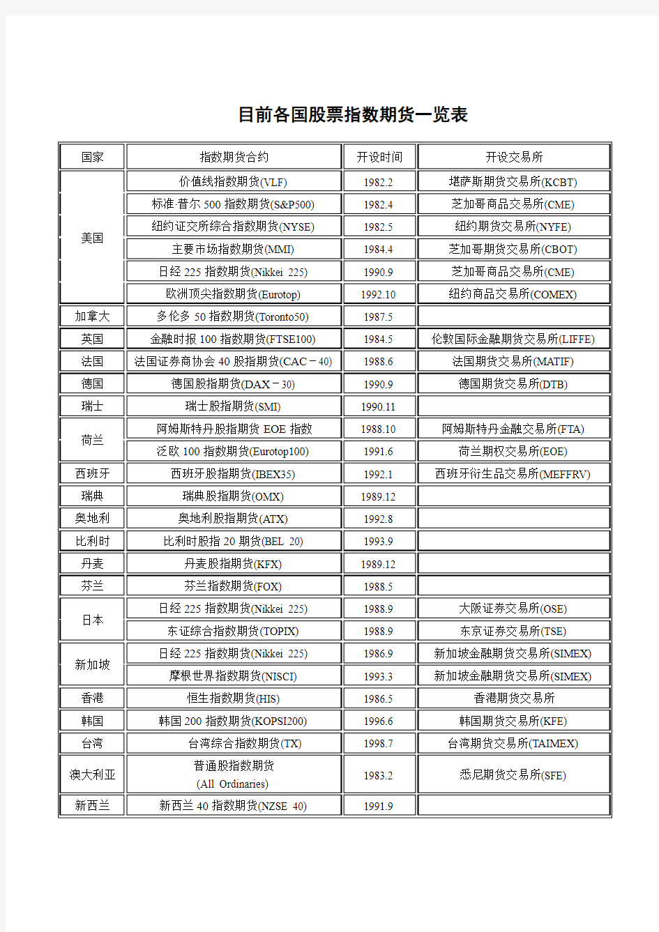 目前各国股票指数期货一览表