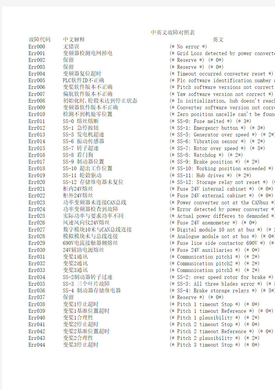 中英文故障对照表