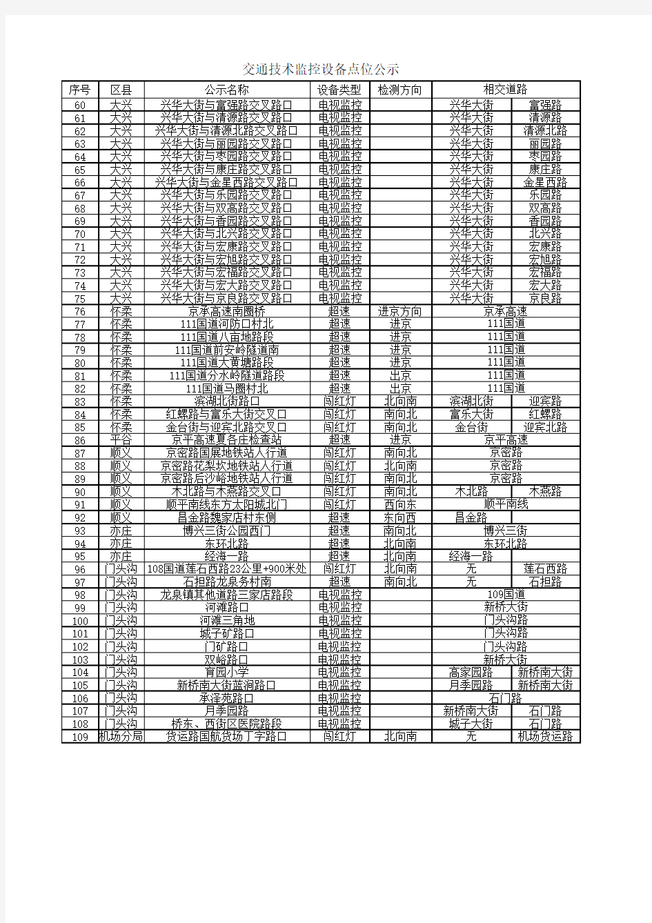 北京市新增加交通摄像头安装位置及类别截止20110402