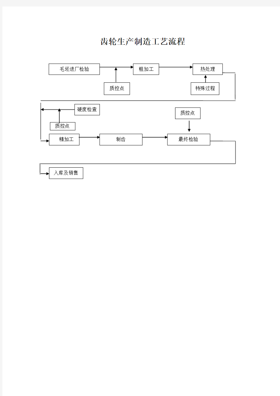 齿轮生产制造工艺流程