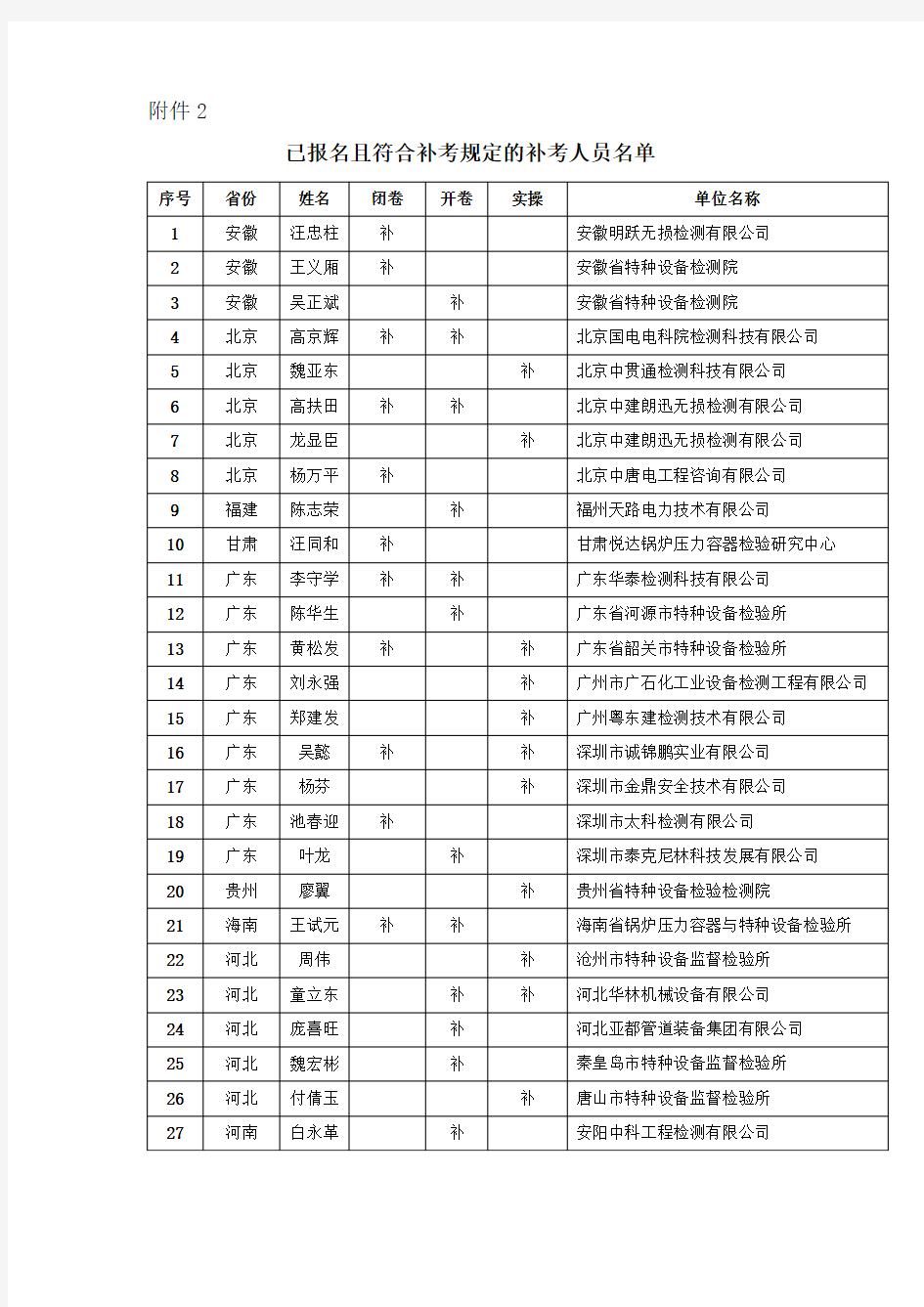 已报名且符合补考规定的补考人员名单