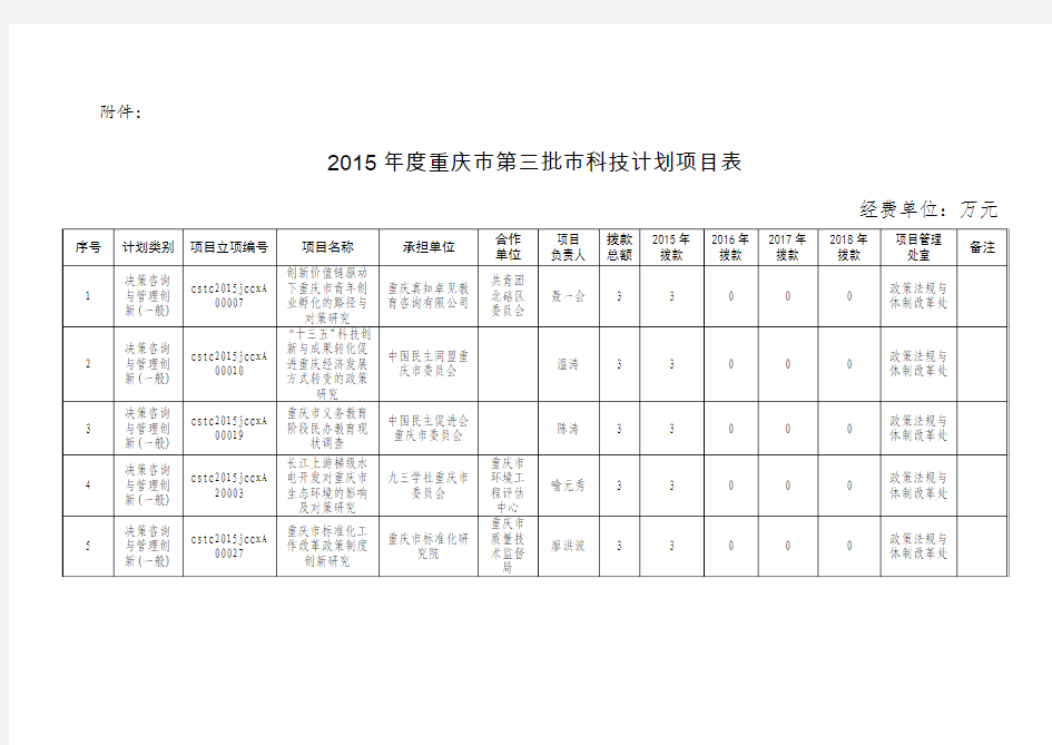 2015年度重庆市第三批市科技计划项目表
