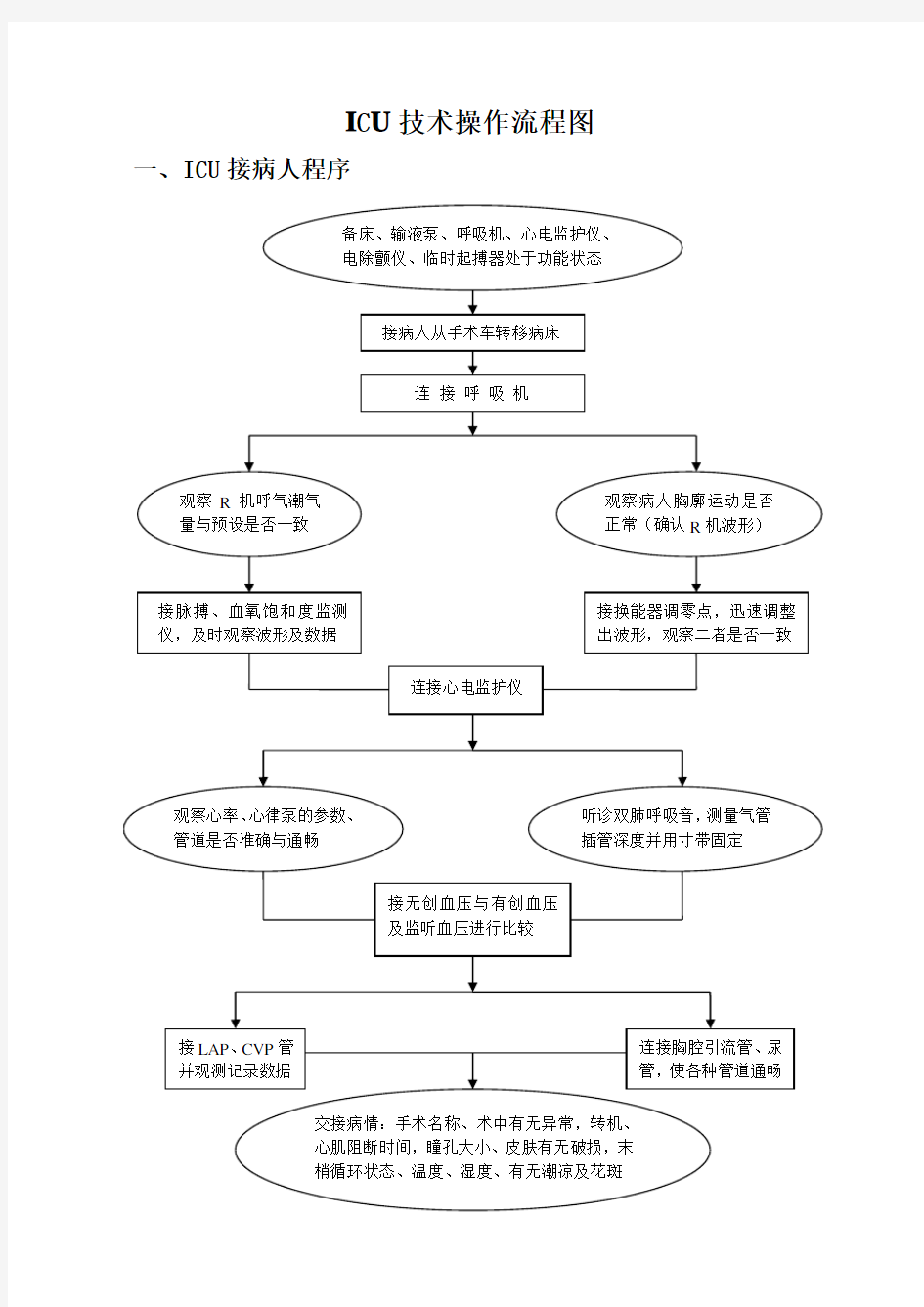 ICU技术操作流程图