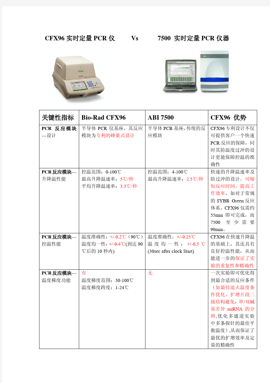 CFX96 Vs ABI7500