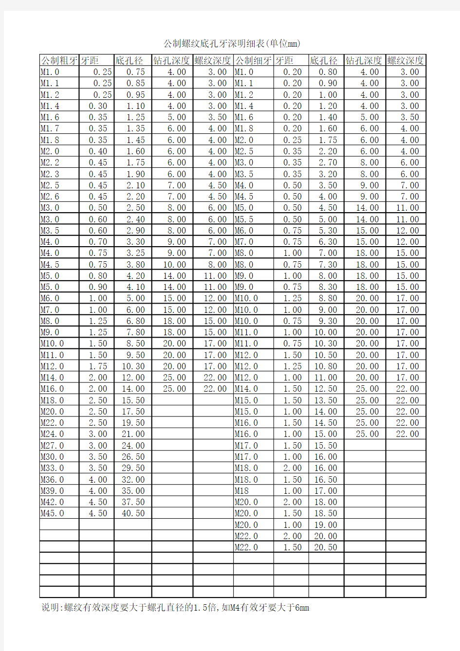 公制螺纹底孔深度明细表