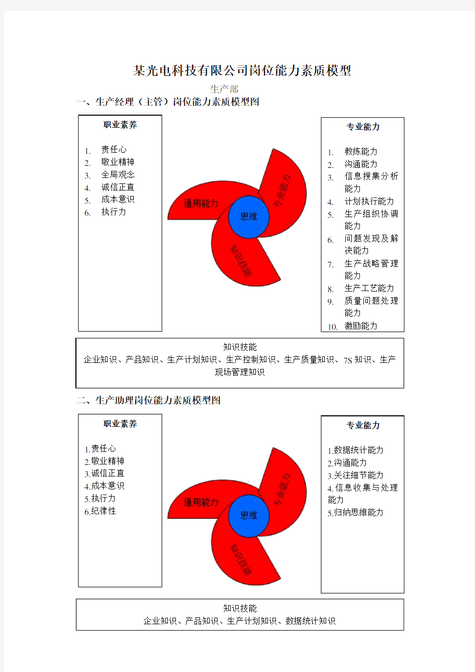 能力素质模型