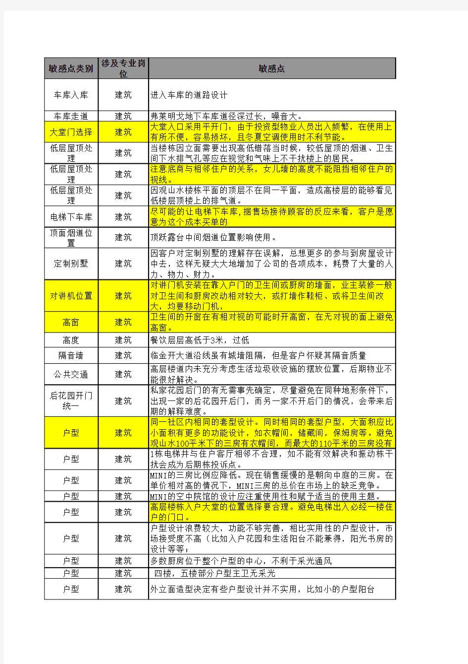 客户敏感点与成本效益敏感点汇总(龙湖)