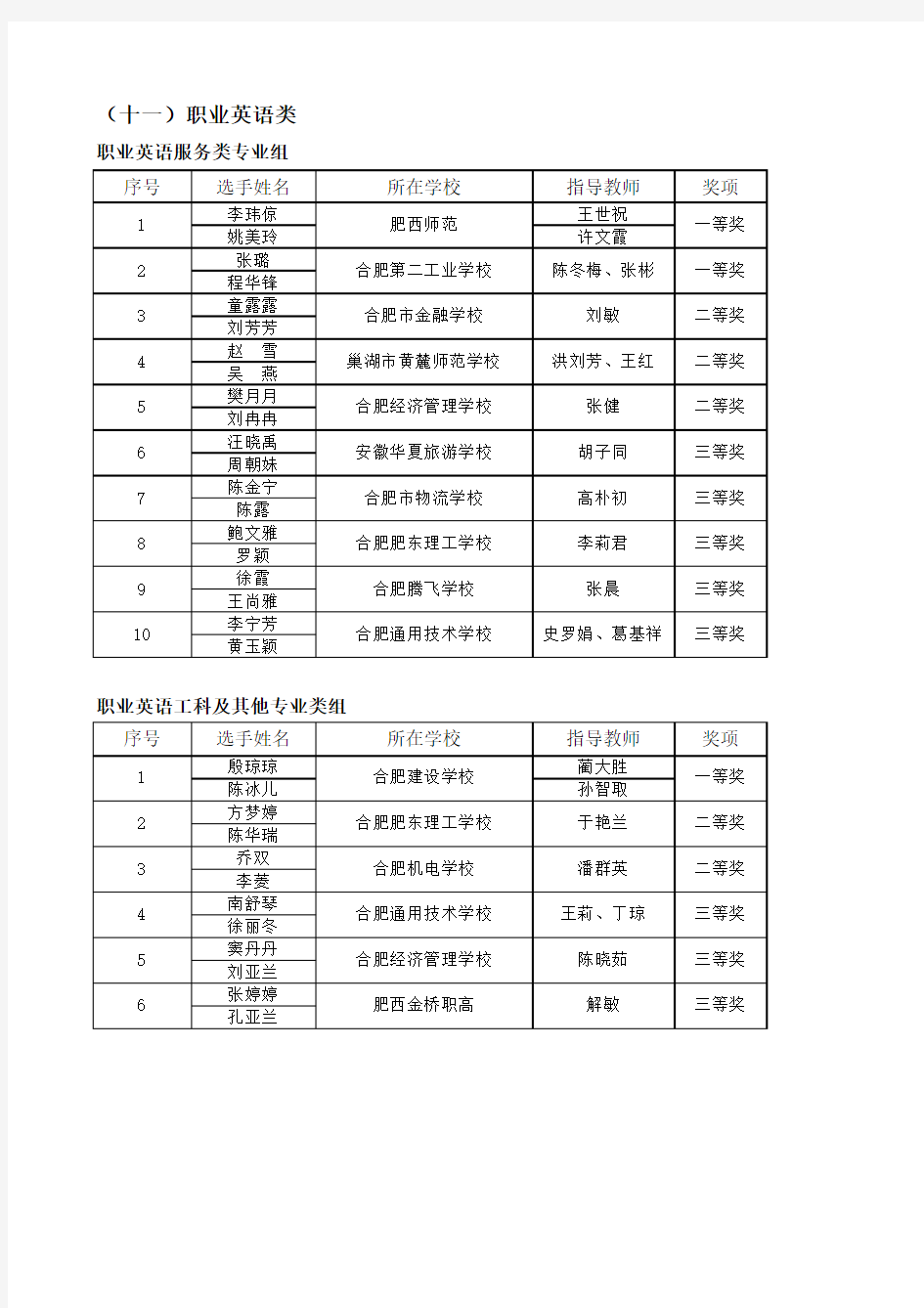 合肥市技能大赛结果