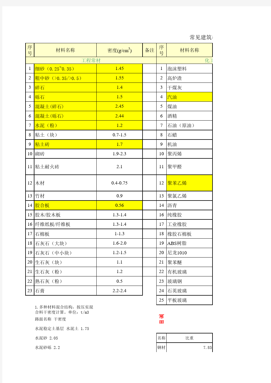 常见建筑材料比重