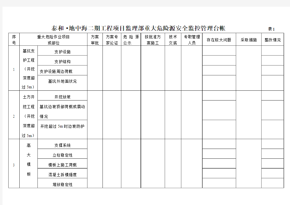 工程项目监理部重大危险源安全监控管理台帐