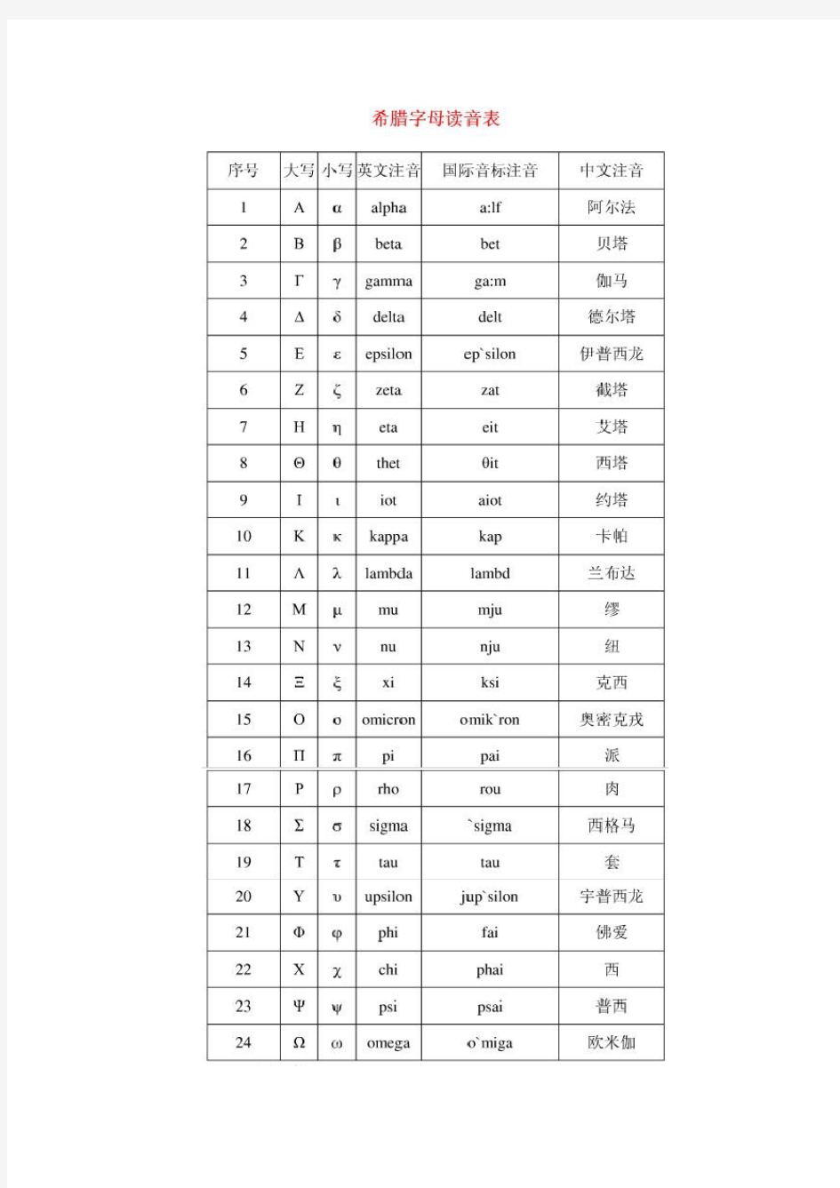 24个希腊字母读音表