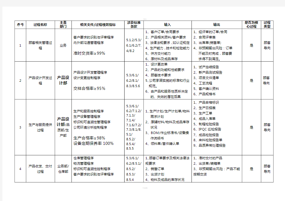 过程清单