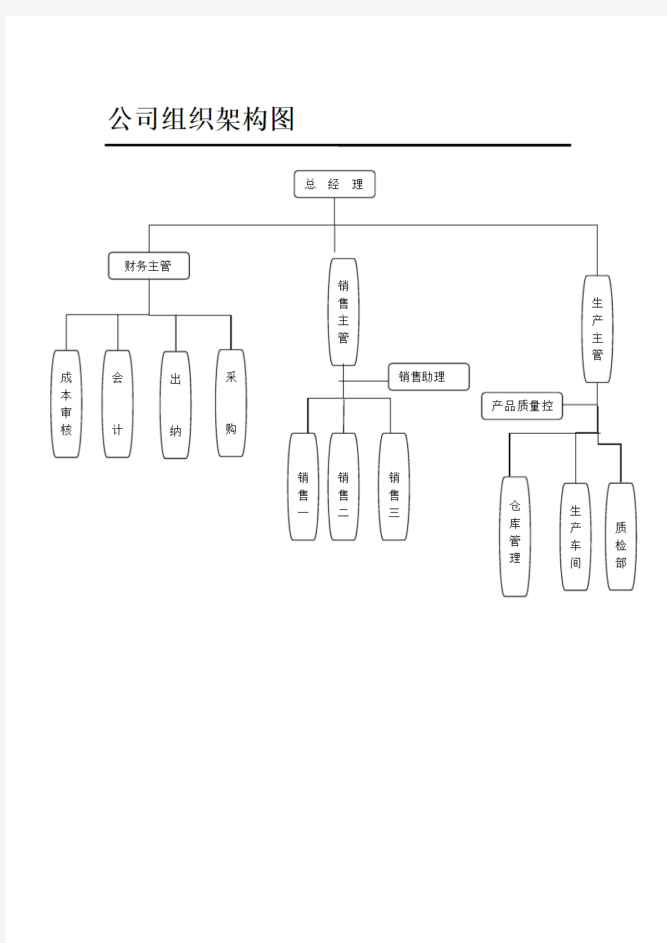 公司组织架构图及岗位职责