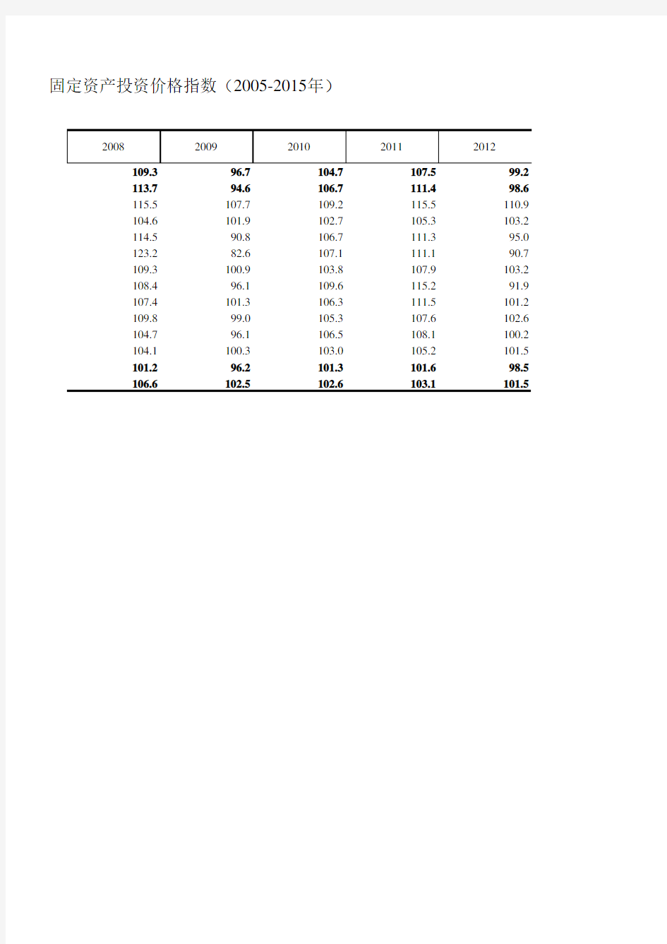 浙江统计年鉴2016社会经济发展指标：固定资产投资价格指数(2005-2015年)