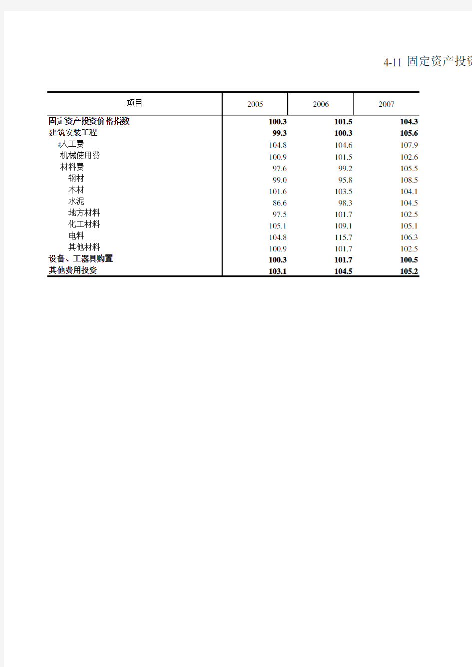 浙江统计年鉴2016社会经济发展指标：固定资产投资价格指数(2005-2015年)