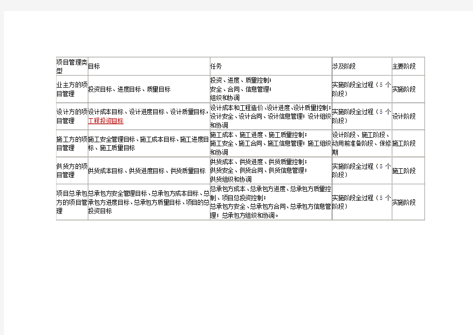 项目管理重点表格(Word)