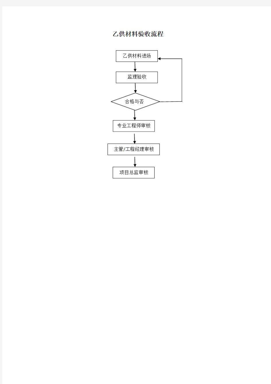 乙供材料验收流程