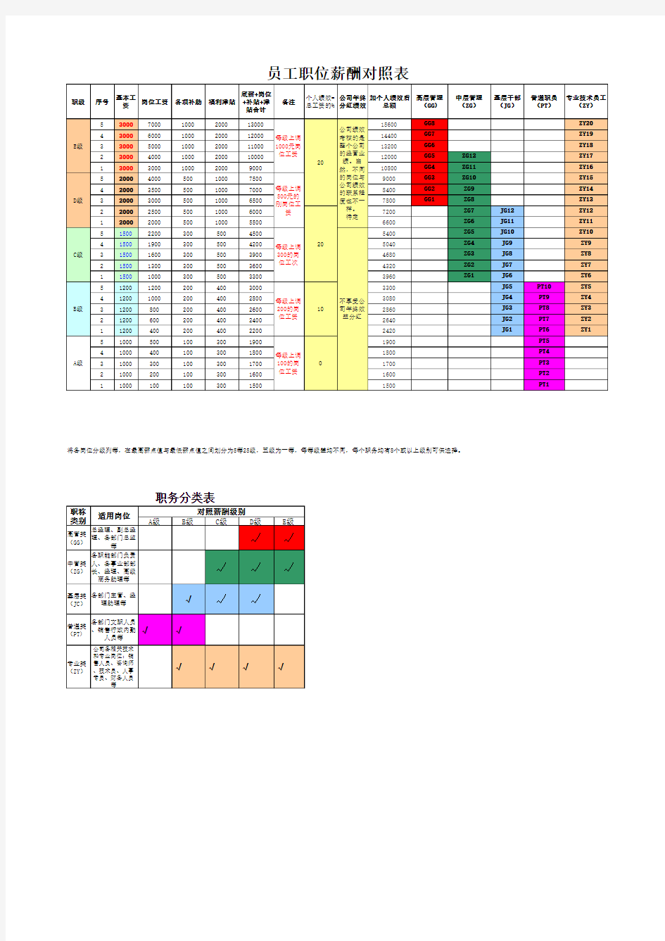 员工职位薪酬对照表