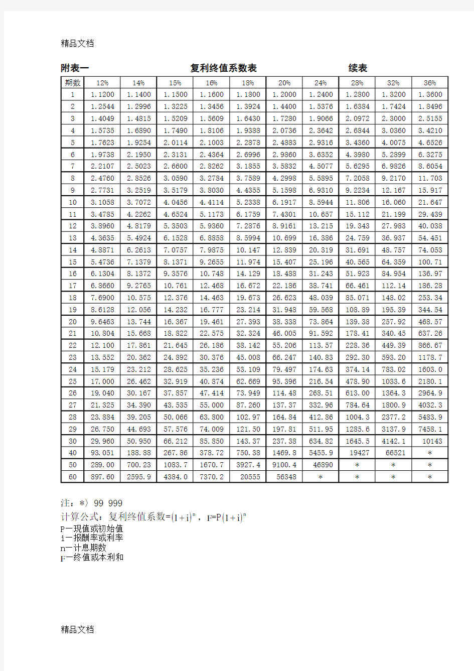 财务管理系数表：复利终值-复利现值-年金终值-年金现值讲解学习