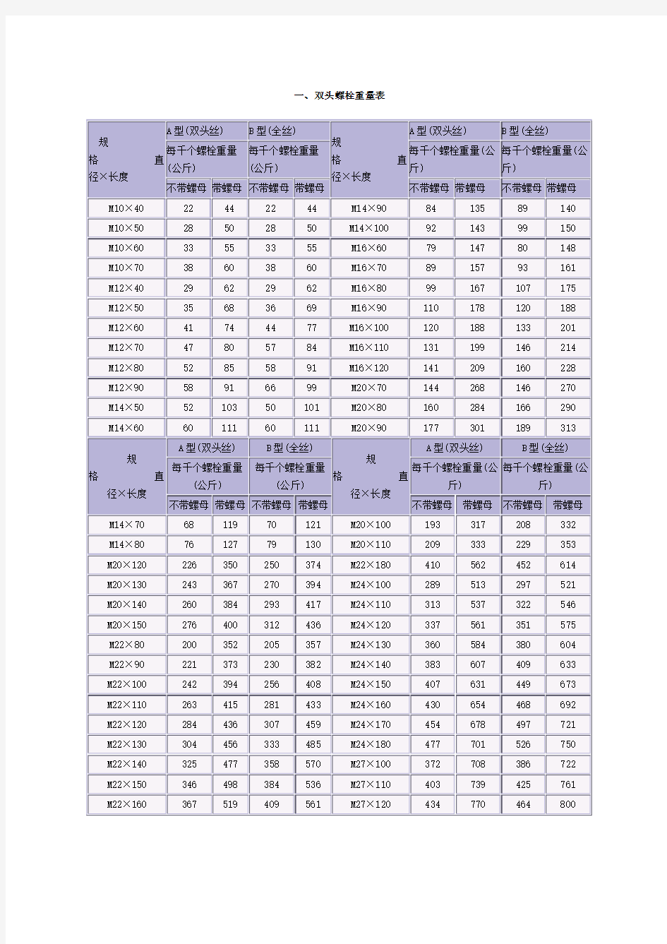 《标准件重量表》(Word)