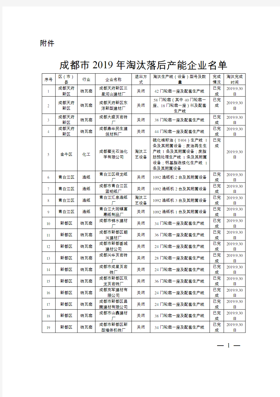 成都市2019年淘汰落后产能企业名单