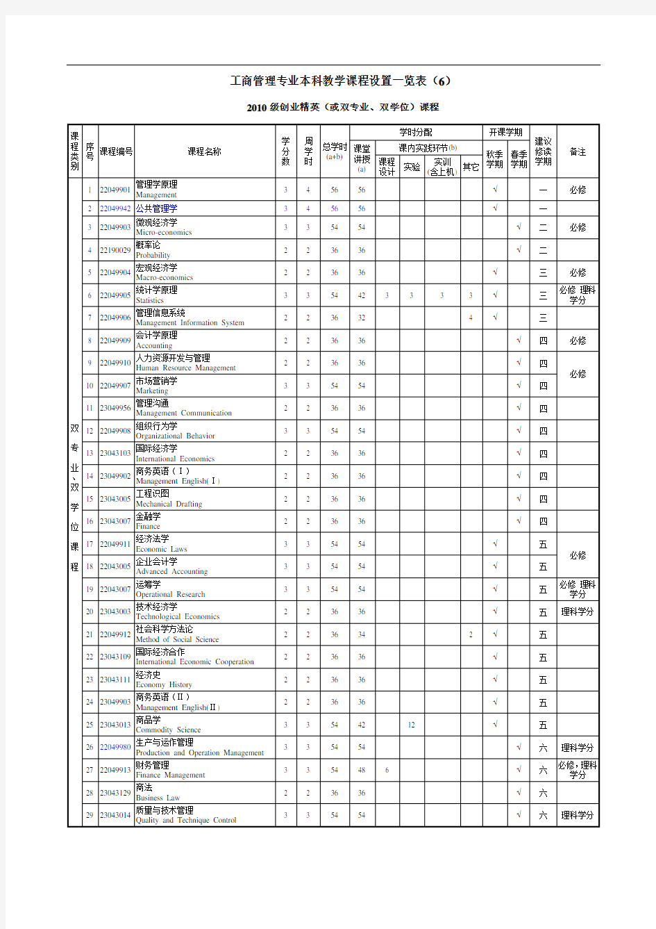 工商管理专业本科教学课程设置一览表