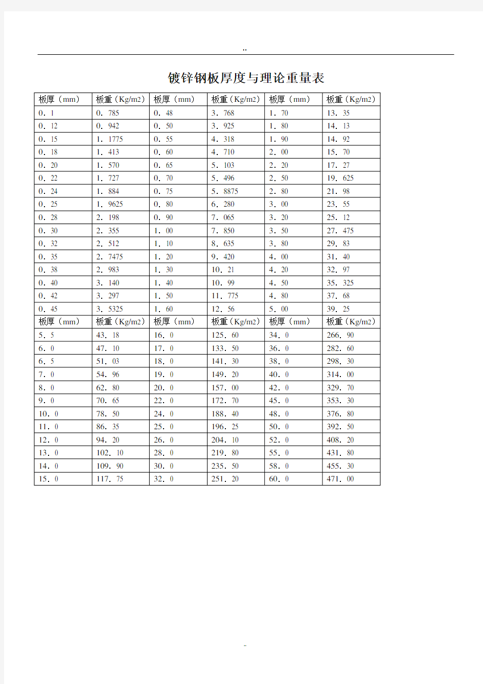 常用镀锌钢板厚度与理论重量表