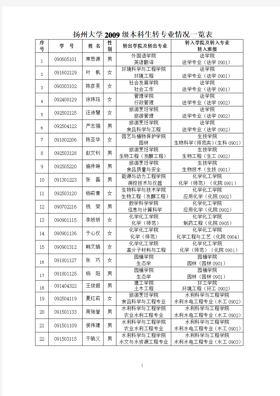 扬州大学2009级本科生转专业情况一览表