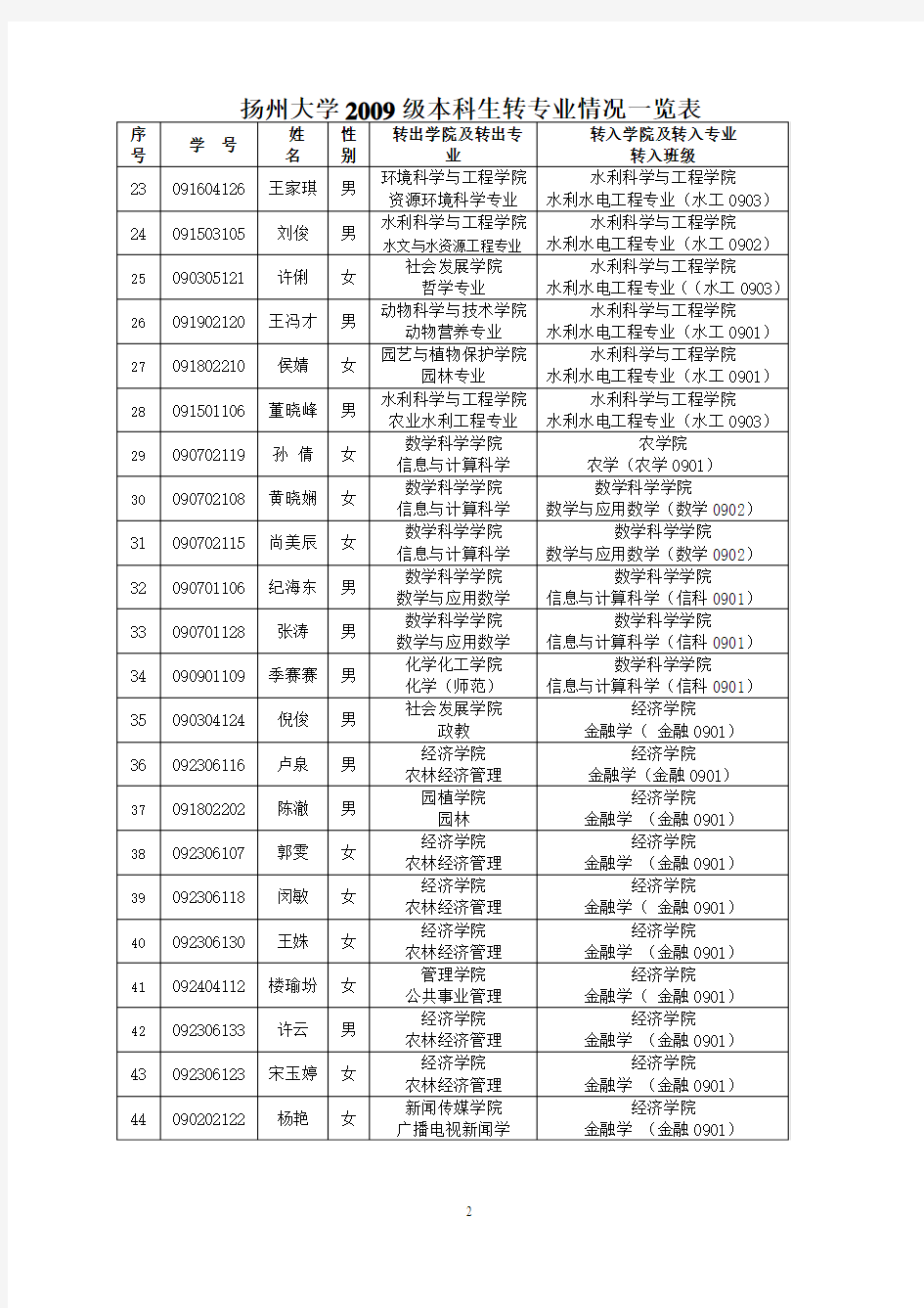 扬州大学2009级本科生转专业情况一览表