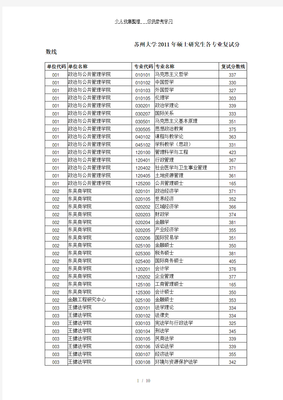 苏州大学历年硕士研究生各专业复试分数线