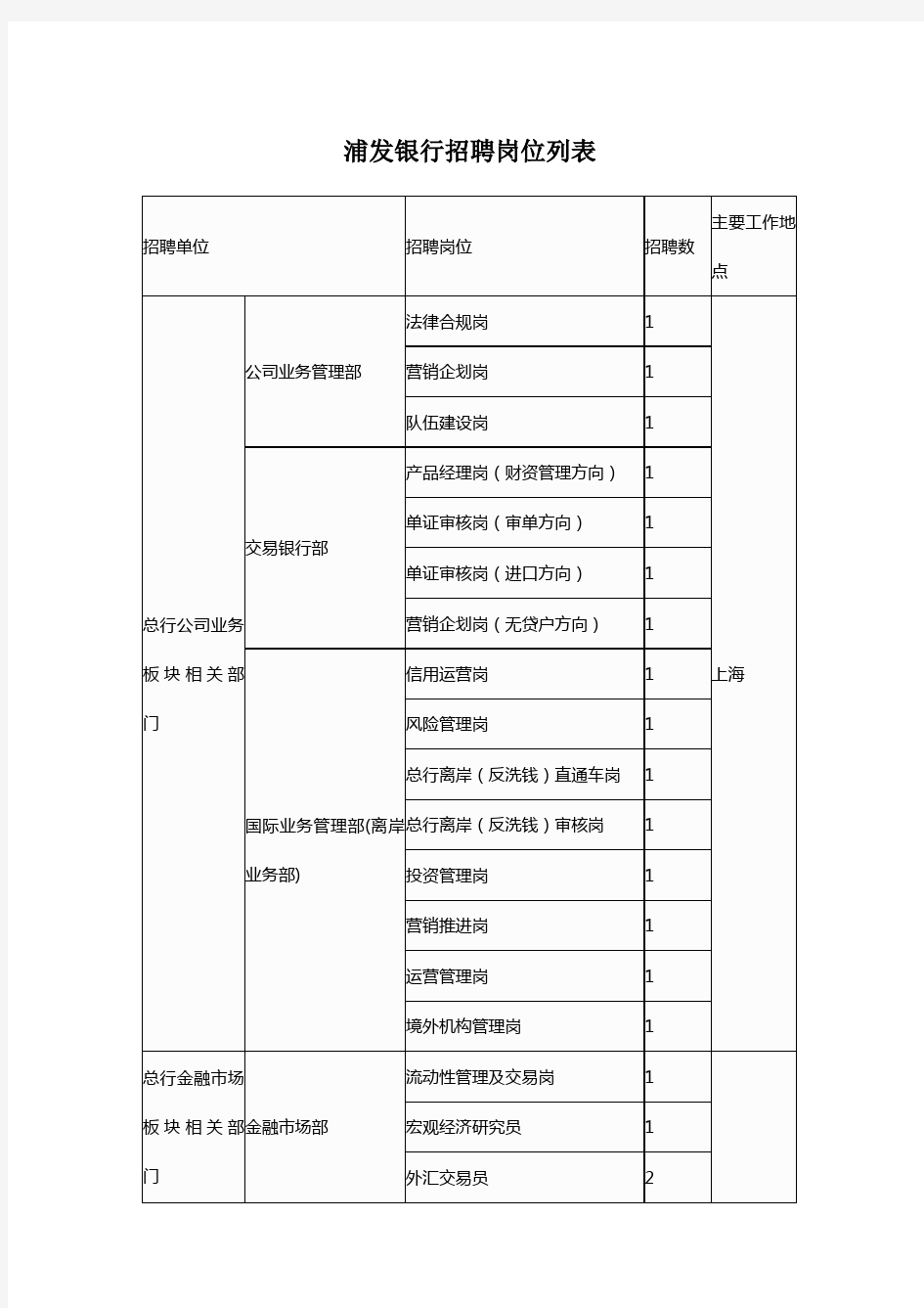 浦发银行招聘岗位列表doc