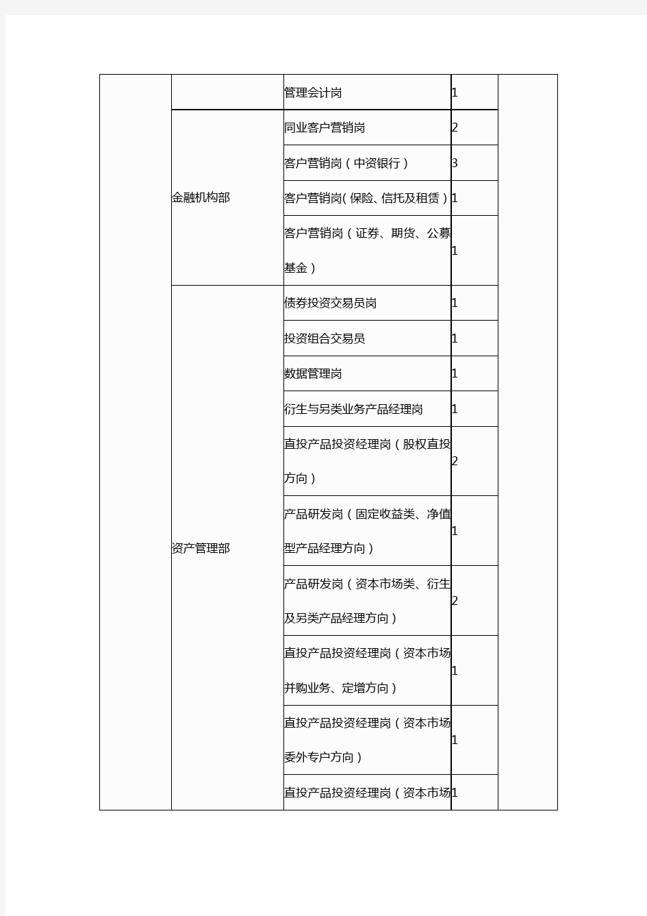 浦发银行招聘岗位列表doc